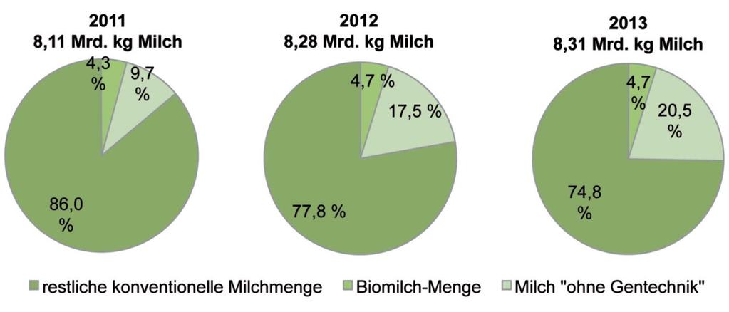 Non-GMO Milk Produktion Front Runner Bavaria 2011 8.11bn kg milk 2012 8.28bn kg milk 2013 8.