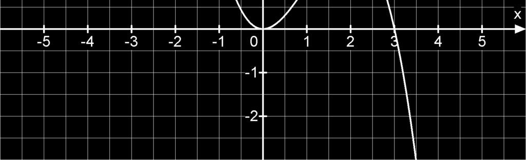 Aufgabe 11: (Abiturprüfung 006) Die Abbildung zeigt das Schaubild der Ableitungsfunktion f