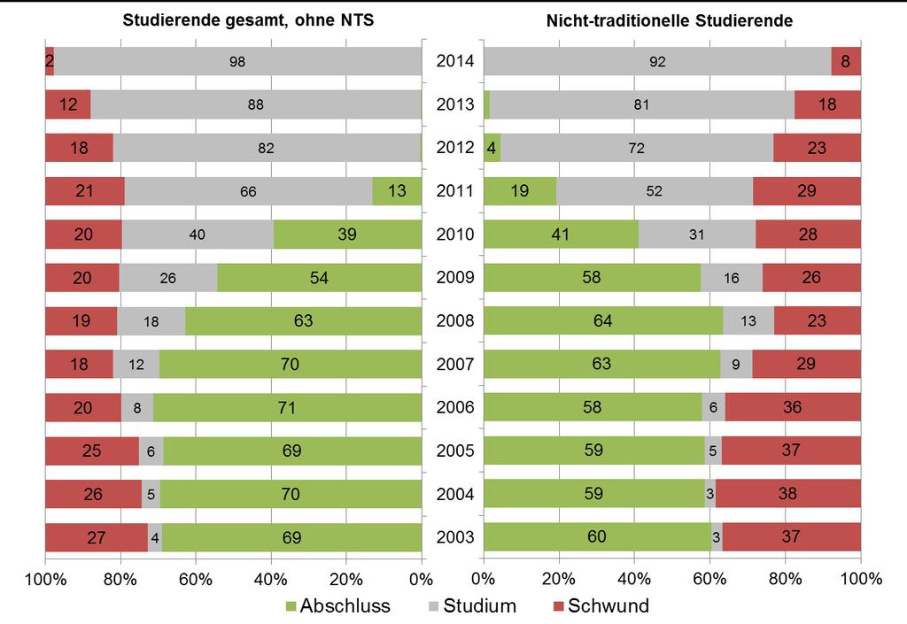 Status der Studienanfängerjahrgänge 2003 bis 2014 insgesamt (ohne NTS) und für nicht-traditionelle Studierende zum Wintersemester 2014/15 (in Prozent) Ohne Kunst-