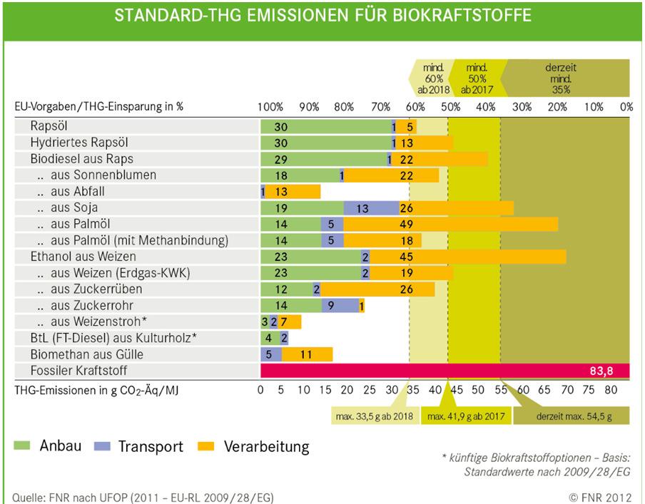 Verwendung der Standardwerte nicht mehr möglich, so dass eine eigene THG- Emissionsberechnung unumgänglich wird, damit eine Anerkennung der nachhaltig hergestellten Biokraftstoffe für die Einhaltung