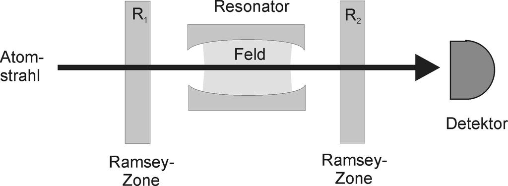 Das Ramsey-Interferometer Welcher-Weg