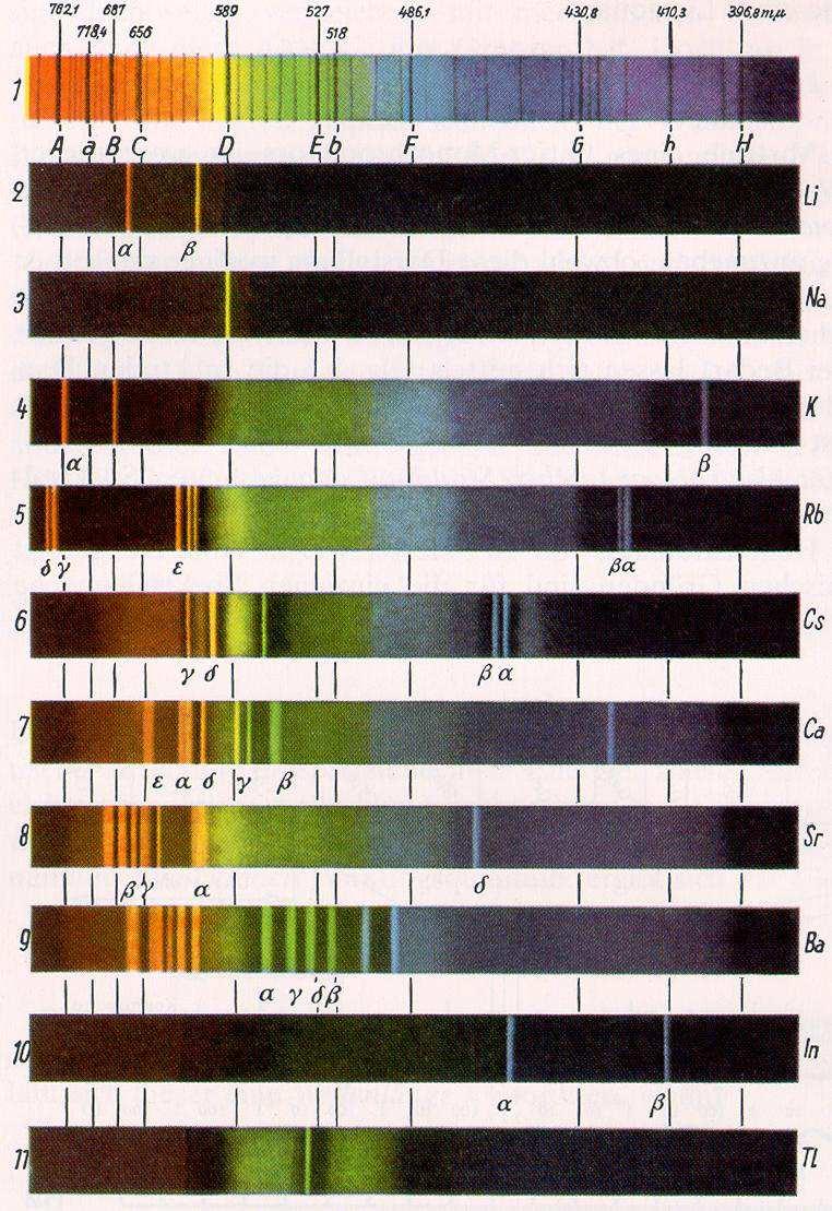 Linienspektrum verschiedener Elemente im sichtbaren Spektralbereich Kirchhoff (1844) erhitzte Atome senden kein