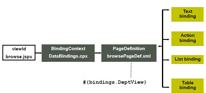 Wie werden Bindings erstellt? 19 jede Seite hat ihr eigenes Binding, das in der PageDef.