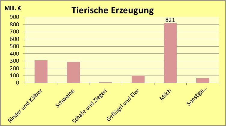 Produktionswert der Landwirtschaft (Ba.-Wü.