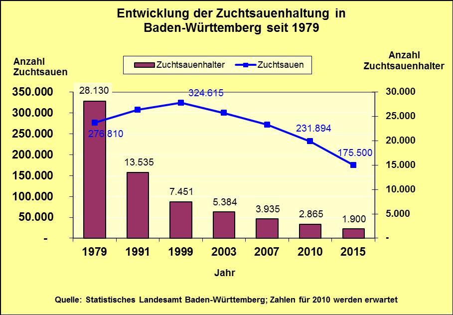 Strukturwandel in der Schweinehaltung Extremer Rückgang der Betriebe und Vergrößerung der Bestände 350 300 250 Durchschnittliche Bestandsgröße der