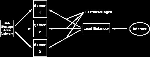Hard-/Softwaregestützte Lastverteilung Feedback-basiertes Verfahren Abbildung: Lastverteilung durch Serverfeedback