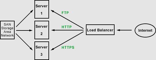 Hard-/Softwaregestützte Lastverteilung Dienst-basiertes Verfahren Abbildung: Verteilung
