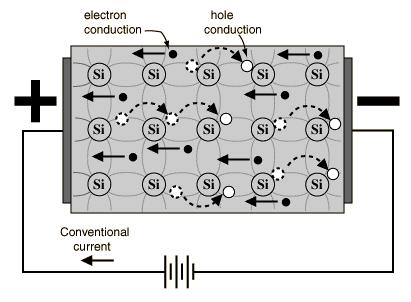 Strom #1: Der Driftstrom Wiederholung Driftstrom (Feldstrom) J F infolge eines elektrischen Feldes Strom setzt sich aus einem Elektronen- und einem
