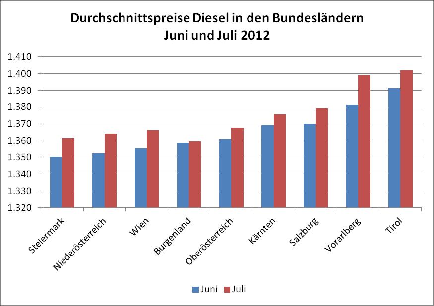 Auch bei den Preisen für Super Benzin waren die Steiermark das günstigste und Tirol das teuerste Bundesland.