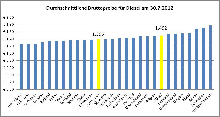 in der EU Die untenstehenden Grafiken illustrieren die Bruttopreise für Diesel und Super Benzin in Österreich und in den übrigen EU-Mitgliedsländern. Am 30.