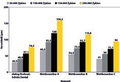 Rosentritt, untersuchte das Abrasionsverhalten des Verblendmaterials der Bionischen Versorgung anhand eines 3-Medienverschleiß-Tests.