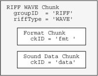 Wave (Microsoft) Dateiformate und Codecs Container/Kapselung verschiedener Formate (Codecs( Codecs) RIFF-Datenpakete (Chunks), ähnlich AVI chunkid chunksize wformattag (short) wchannels (unsigned