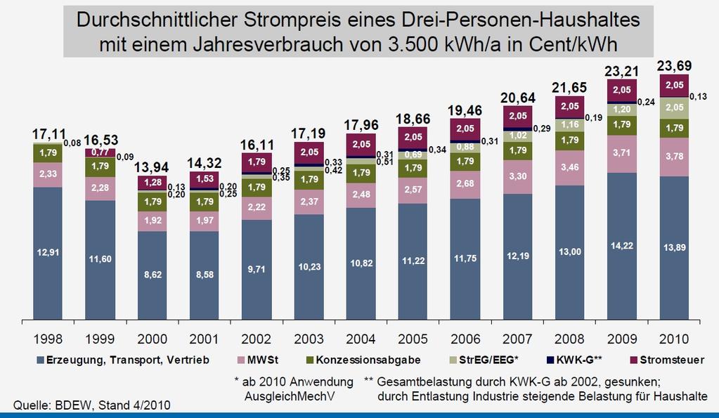 Entwicklung der deutschen Haushaltsstrompreise seit 1998