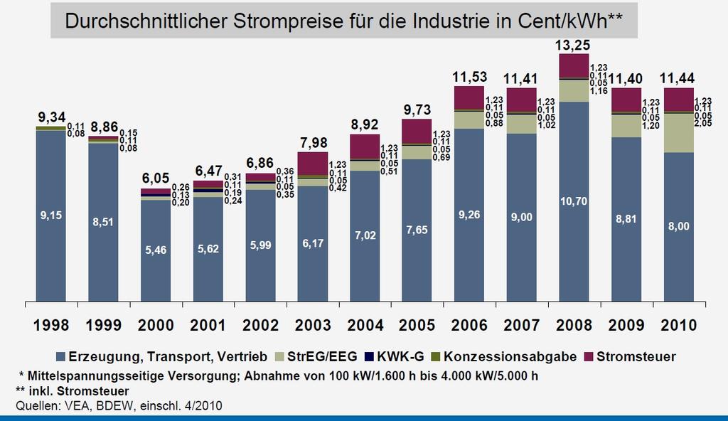 Entwicklung der deutschen Industriestrompreise seit 1998