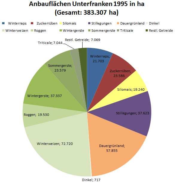 Anbauflächen Bayern 2016 in ha 2016 2015 +/- % Weizen 520.800 538.