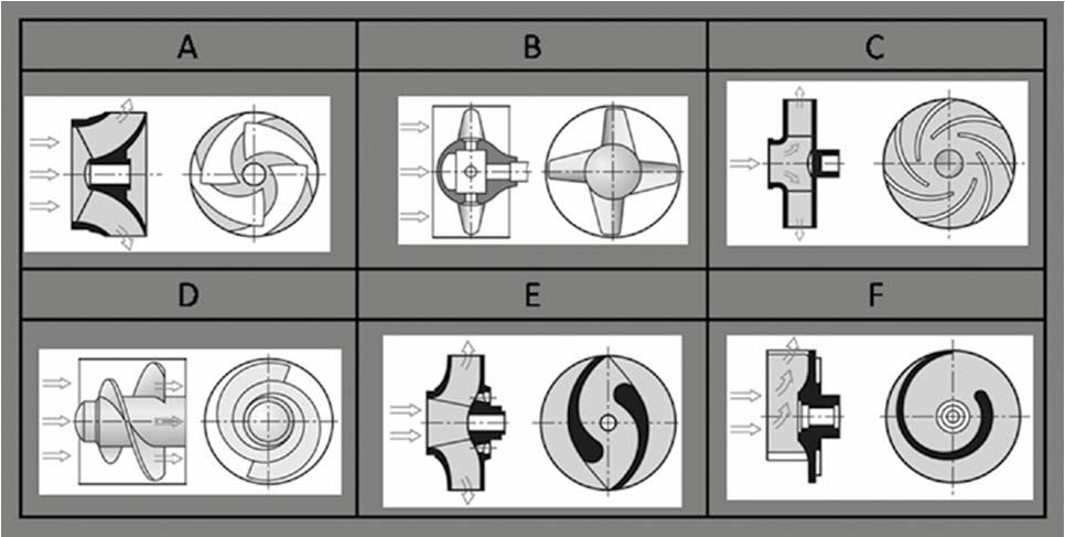 I. Abwasserableitung Aufgabe 6 Ordnen Sie die Laufradformen von Kreiselpumpen aus den Abbildungen A F den richtigen Benennungen zu.