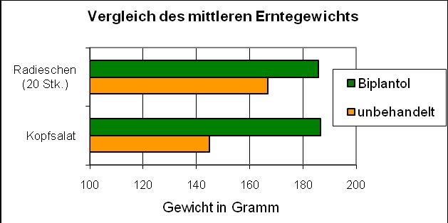 In einer Studie der Hochschule Wädenswil (Schweiz) aus dem Jahr 2002 wird der signifikante Einfluss der Biplantol Behandlung auf das Erntegewicht von Radieschen (10% mehr) und Kopfsalat (20% mehr)