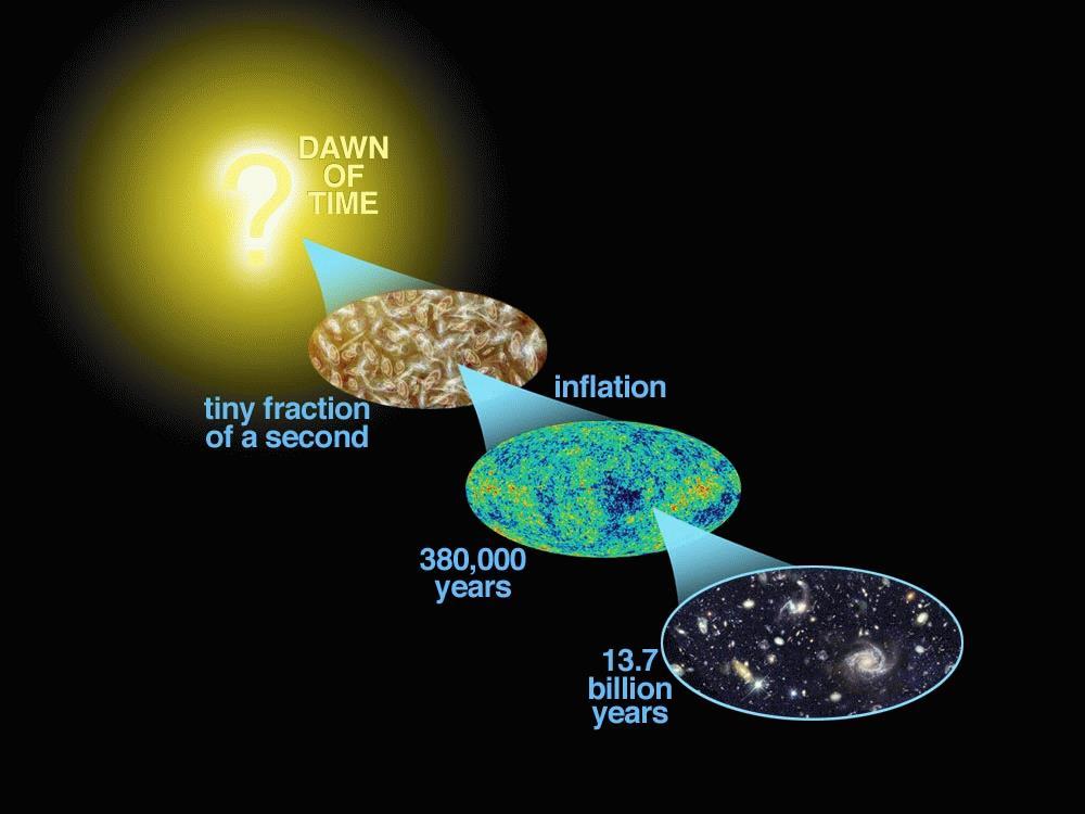 Strukturbildung mit DM und DE Big Bang Dunkle Materie dominiert Strukturbildung Dunkle Energie die kosmische Entwicklung - in den ersten