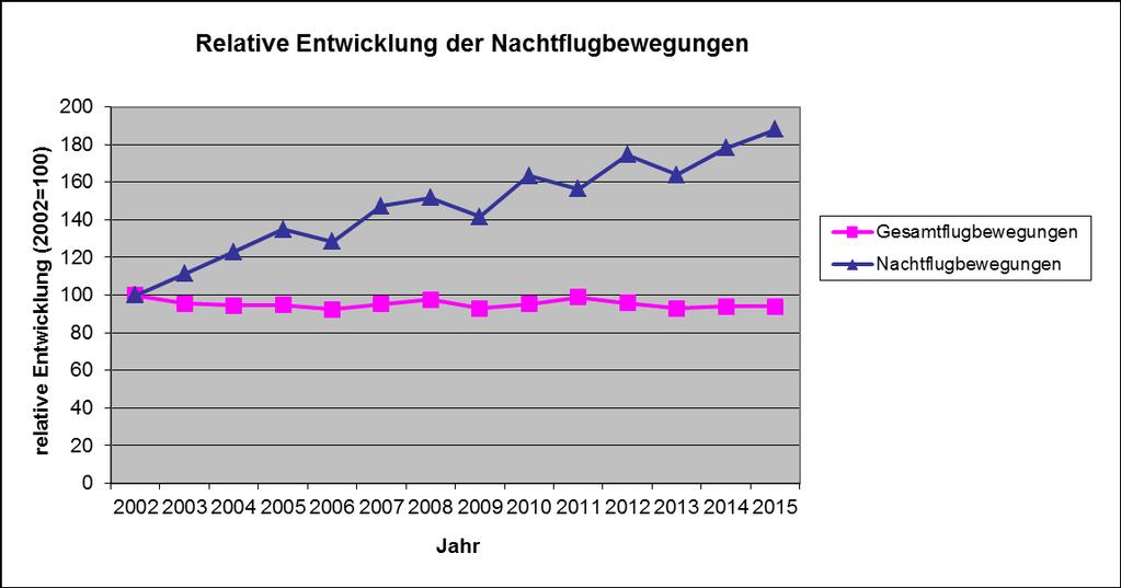 Nachtbetrieb, Entwicklung 2002-2015