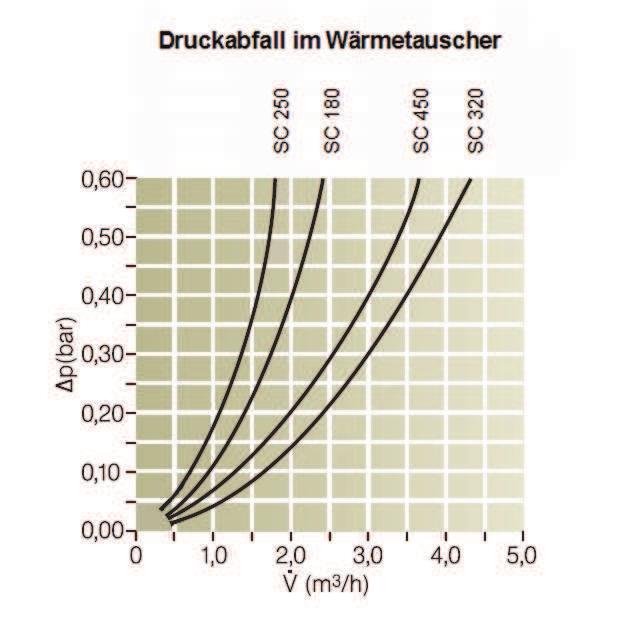 Druckverlust Wärmetauscher Rippenrohr Kupfer verzinnt Für die Auswahl eines Rippenrohr-Wärmetauschers zur Aufheizung eines Wasserspeichers