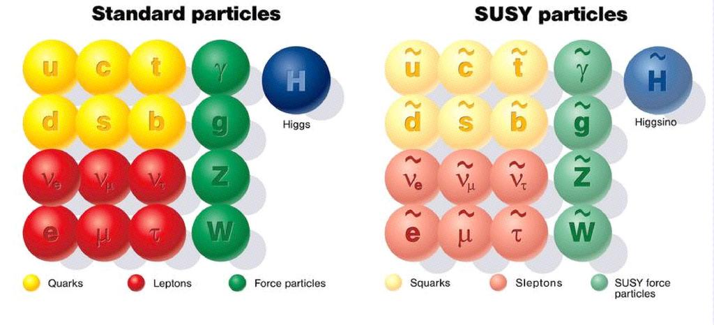Offene Fragen Fundamentale Fragen: SUSY erzeugt HiggsFeld Woher kommt HiggsFeld? Gibt es grosse Vereinigung?