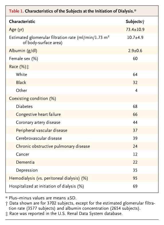 Functional Status of Elderly Adults before and after Initiation of Dialysis Kurella et al.