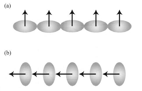 2 Theoretische Grundlagen Eine magnetische Anisotropie tritt auf, wenn die Magnetisierung eine bestimmte Ausrichtung bevorzugt.