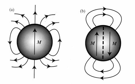 2.3 Magnetismus Wie beim Antiferromagnetismus hat das Austauschintegral beim Ferrimagnetismus ein negatives Vorzeichen.