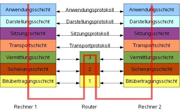 1. Allgemeines Router werden als Wegefinder bezeichnet, sie gehören der 3. OSI Schicht (Netzwerkschicht) an.