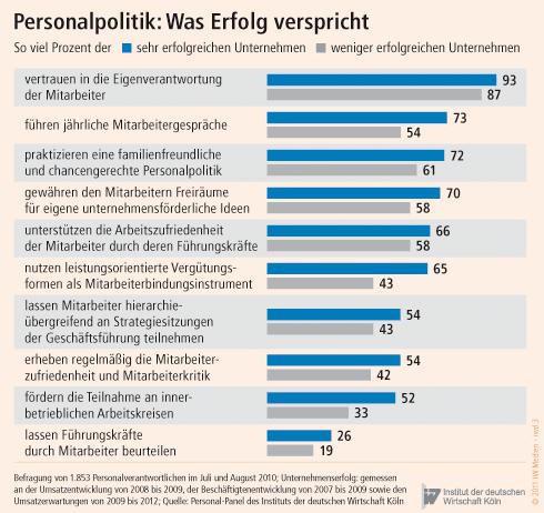 Wirtschaftlicher Erfolg Familienfreundliche Personalpolitik Fast drei Viertel (72 %) der sehr erfolgreichen Unternehmen in Deutschland praktizieren eine familienfreundliche und chancengerechte