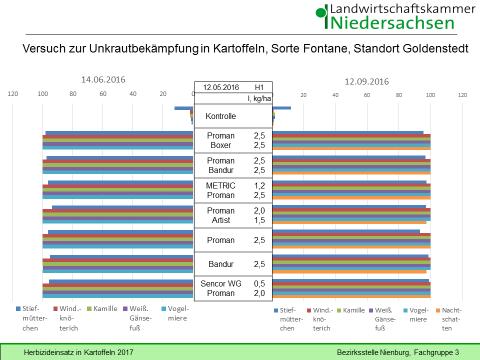 Grafik 2: In einem aktuellen Herbizidversuch auf den Standort Goldenstedt wurden verschiedenen Vorauflaufvarianten zur Unkrautbekämpfung in Kartoffeln geprüft.