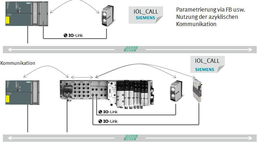 Einleitung 2 Einleitung 2.1 Der IOL Call Baustein Bild 2.0: Kommunikationsablauf 2.2 Der CPX-CTEL-2-M12-5POL-LK I-Port Master für IO-Link Devices Der CPX-CTEL.