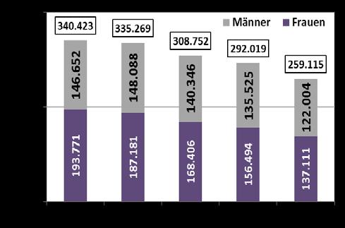 schäftigten, weniger als 1500 Euro brutto verdienten. In Oberösterreich waren es rund 64.300 bzw.
