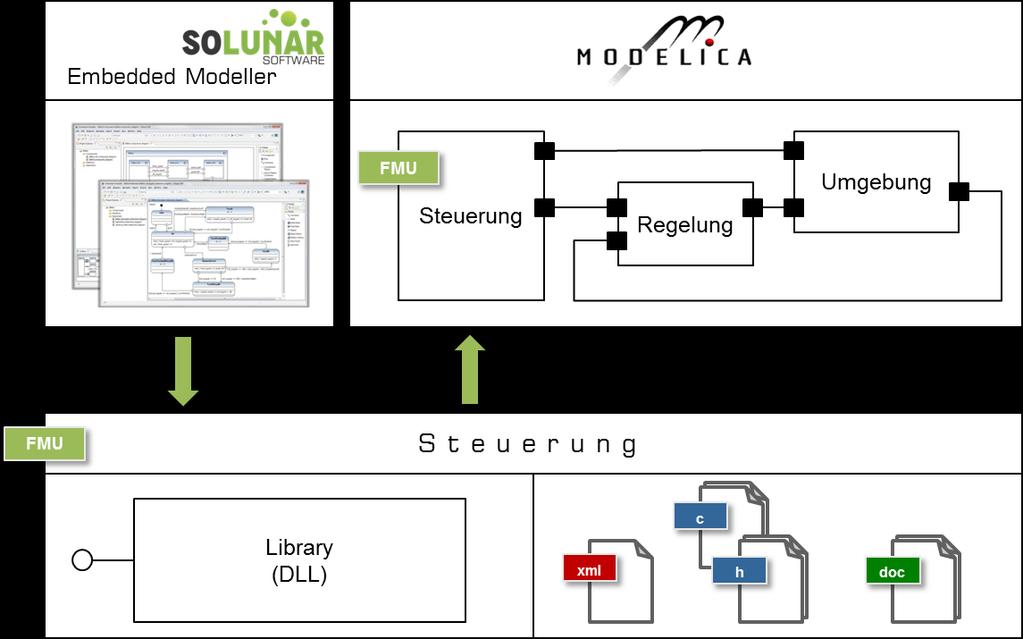 Abbildung 3: Überblick zur Integration von Software- und Hardwaremodellen zur Simulation am Beispiel der Simulationswerkzeuge Modelica/Dymola Die Softwaremodelle werden im Software-Werkezeug Embedded