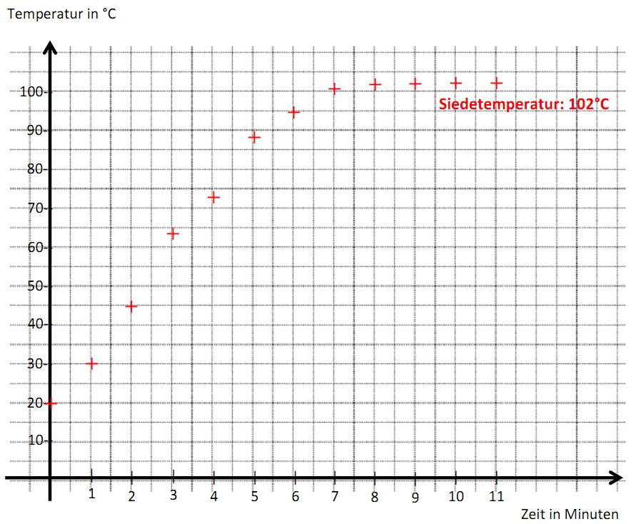 b) Erik hat mit der Gesamtmasse (Kolben + Flüssigkeit) gerechnet: 222,6 g / 100 ml = 2,226 g/ml. c) Laut Tabelle enthalten 100mL der Limonade etwa 10g, also enthalten 250mL etwa 25 g.