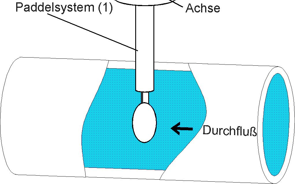 Ausführung und Wirkungsweise Das Gerät erfasst die Strömung des zu überwachenden Mediums über ein Paddelsystem (), an dessen oberen Ende sich ein Dauermagnet () befindet.