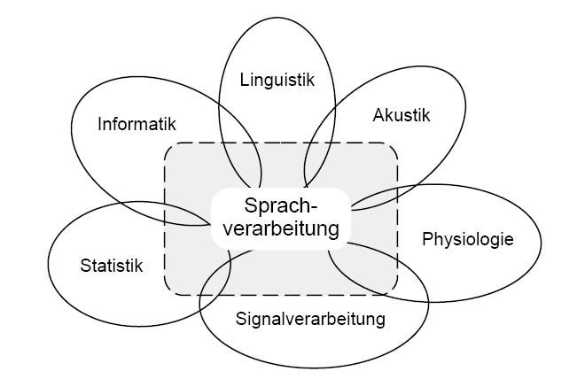 Interdisziplinärer Charakter Informatik (Künstliche Intelligenz) Linguistik (Computerlinguistik) Mathematik (Logik,