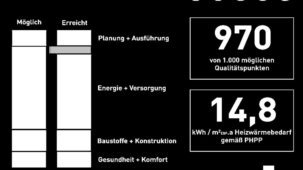 Ein Haus im und für das Grätzl JAspern ist bewusst als urbanes, gemischt genutztes Haus konzipiert, damit man mehr Lebensqualität hat.