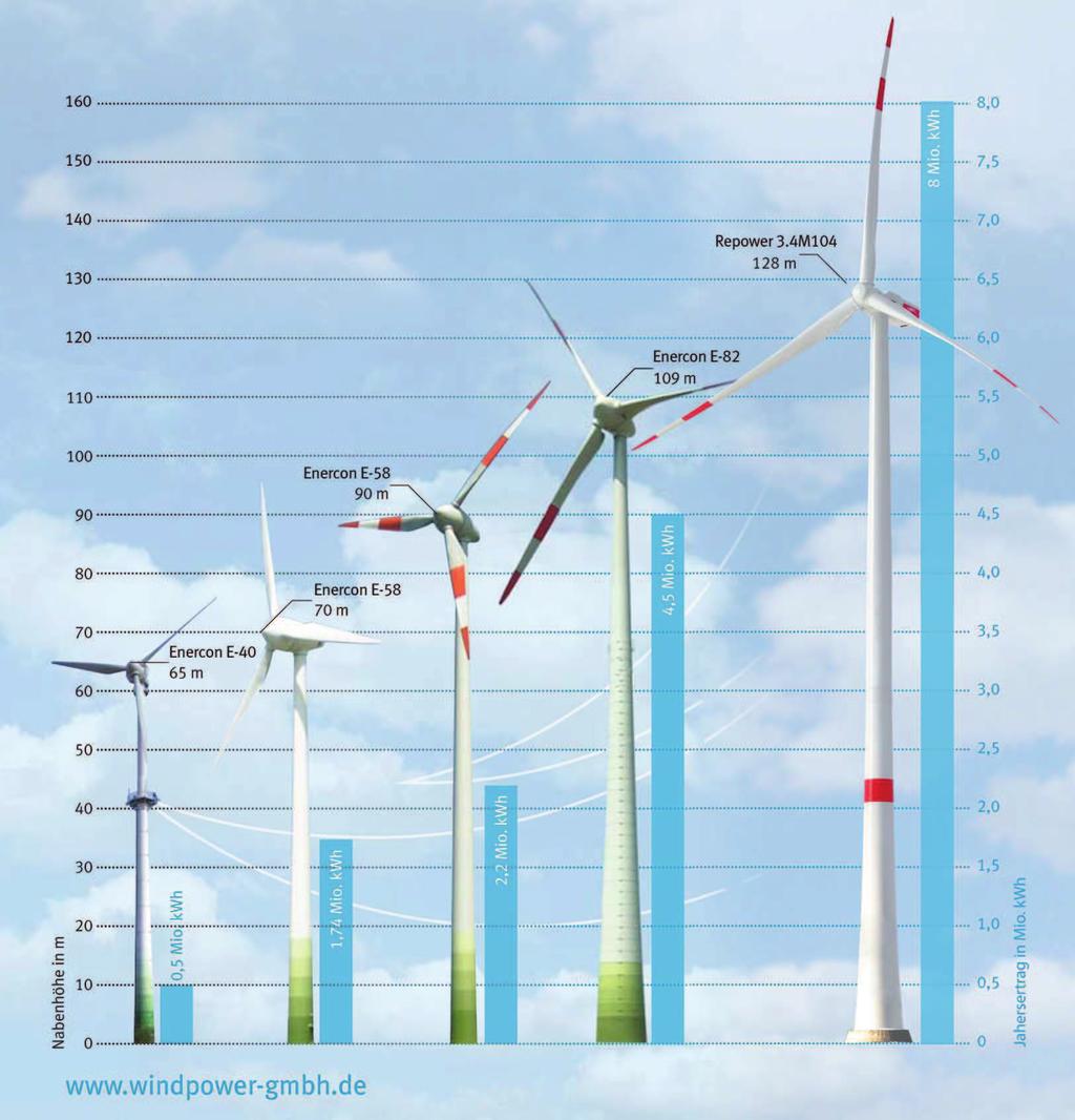Fazit Deutschlandweit spielt die Windenergienutzung schon eine wichtige energiewirtschaftliche Rolle In Bayern ist momentan noch vergleichsweise wenig Leistung installiert Seit 2010 und vor allem