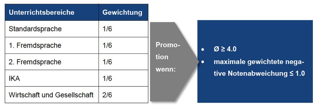 Kanton St.Gallen Bildungsdepartement Arbeitsgruppe Leiter Grundbildung Kaufleute Manual Promotionsprozess Kaufmännische Grundbildung E-Profil B-Profil Version 05 Stand 11. Januar 2017 1.