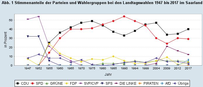 1 Landtagswahlen 1947 bis 2017 im Saarland Wahljahr Wahlberechtigte Abgegebene Stimmen Gültige Stimmen CDU SPD GRÜNE FDP SVP/CVP SPS DIE LINKE PIRATEN AfD Übrige 1947 520855 498627 449565 - - - 34255