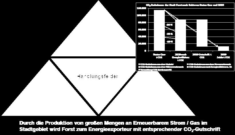 Beispiele: Stadt Forst Energiedialog Umbau im Quartier in Brandenburg, 2.