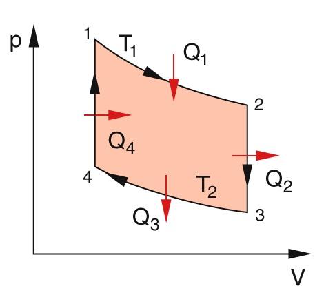 krit. Punkt - Heißluftmotor 2 Physikalische Grundlagen Das Gas wird unter Abgabe der Energie Q 3 isotherm komprimiert.