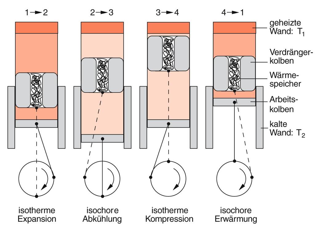 pv Diagramm eines Stirling schen Kreisprozesses (Quelle: W.
