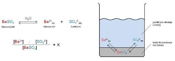 Löslichkeitsprodukt Das Löslichkeitsprodukt beschreibt das heterogene Gleichgewicht zwischen der gesättigten Lösung eines Salzes und seinem