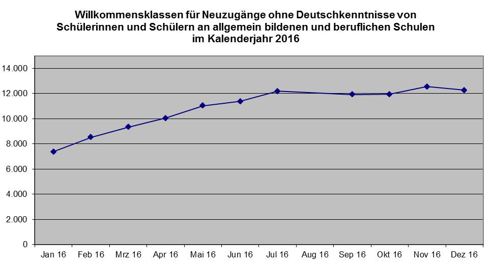 Blickpunkt Schule - Berliner Schulstatistik _Schuljahr 2016/17 Die Zuweisung zu einer Willkommensklasse ist temporär.