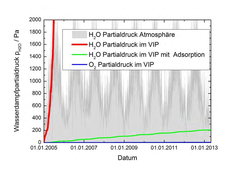 Aus der Temperaturabhängigkeit der Permeance wird der temperaturabhängige Wasserdampfmassenstrom berechnet: p H 2O m ( t) P A (8.