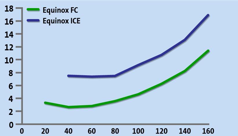 Verbrauch (liter/100 km) HydroGen4 Verbrauchskennfeld Kraftstoffverbrauch (EPA composite): Equinox ICE: