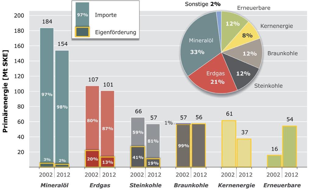Rohstoffsituation Braunkohle in Deutschland: - geologische Vorräte: Anteil der Braunkohle bei der Primärenergie-Erzeugung: 76,8 Mrd. t - wirtschaftlich gewinnbare Vorräte: 40,3 Mrd.