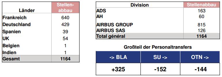 Ziel und Beweggründe des GEMINI Projektes bei Airbus geplanter Stellenabbau, Transfer von Stellen zu anderen Standorten / Ausland und neu geschaffene Stellen Vom GEMINI-Projekt sind 7.